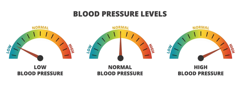 BP Levels